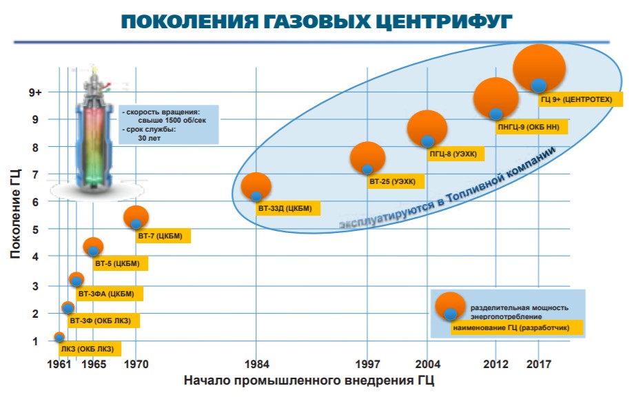 Приключения немецкого обедненного гексафторида урана в России. Часть 1. История и технологии обогащения - 14