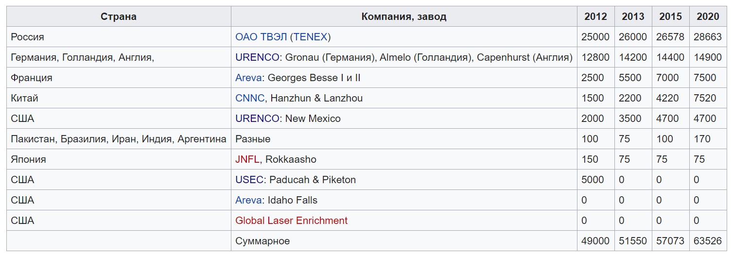 Приключения немецкого обедненного гексафторида урана в России. Часть 1. История и технологии обогащения - 17