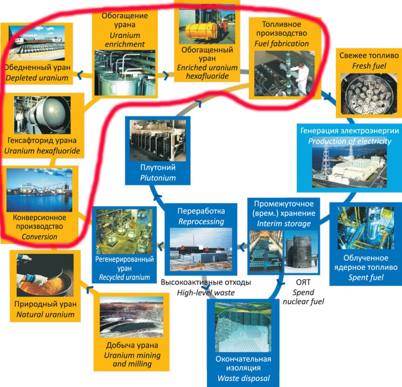 Приключения немецкого обедненного гексафторида урана в России. Часть 1. История и технологии обогащения - 3