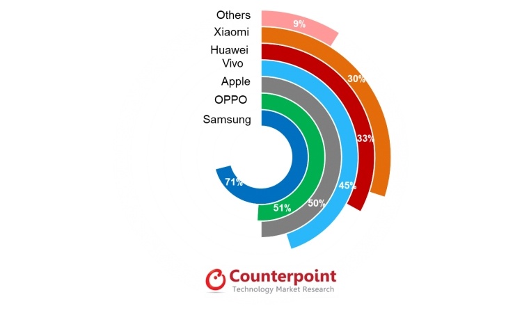 Продажи смартфонов с дисплеем AMOLED в 2020 году вырастут в полтора раза