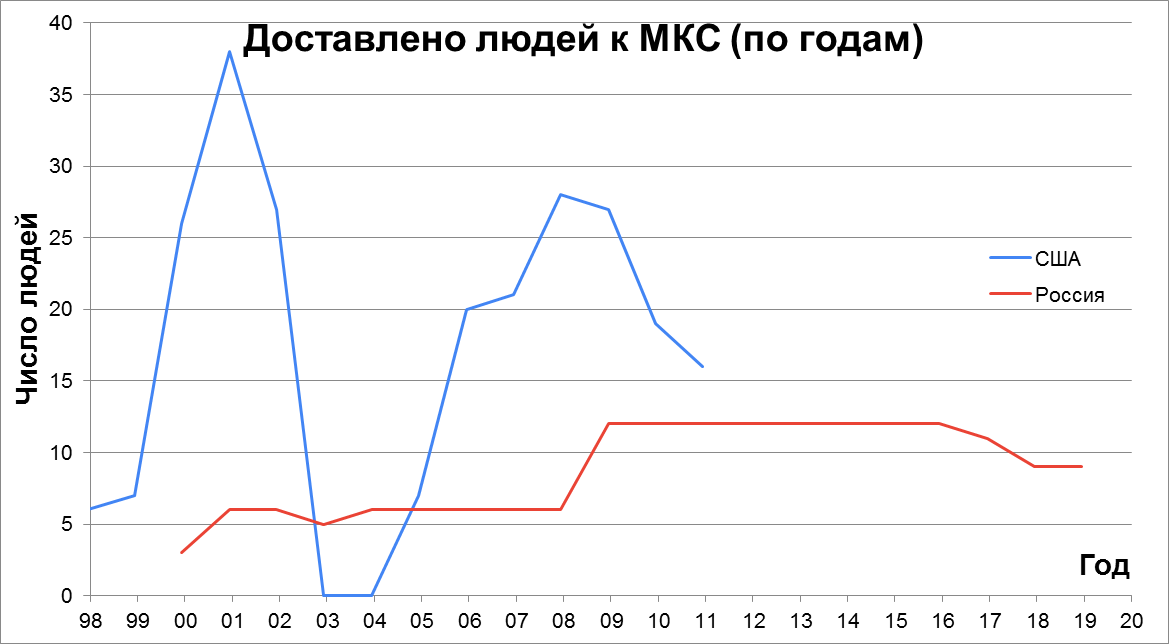 Статистика строительства, снабжения и посещения МКС - 3