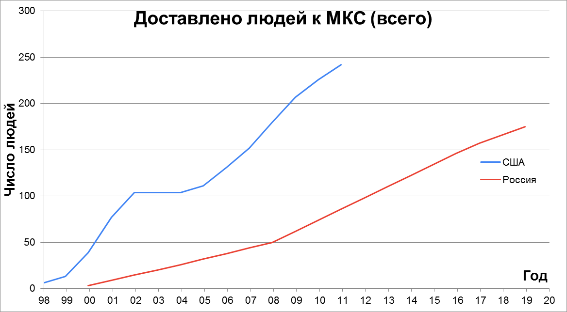 Статистика строительства, снабжения и посещения МКС - 4