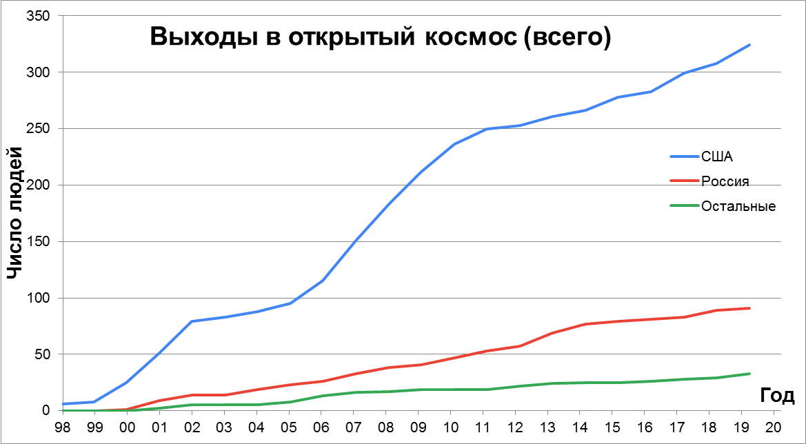 Статистика строительства, снабжения и посещения МКС - 6