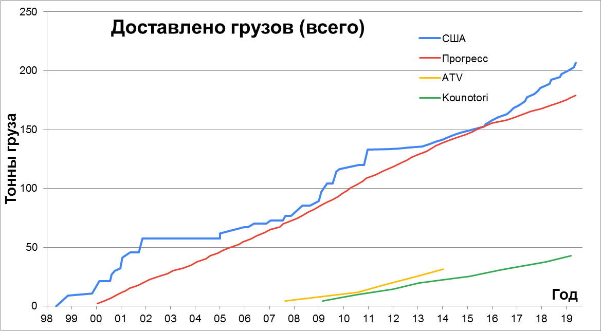 Статистика строительства, снабжения и посещения МКС - 8