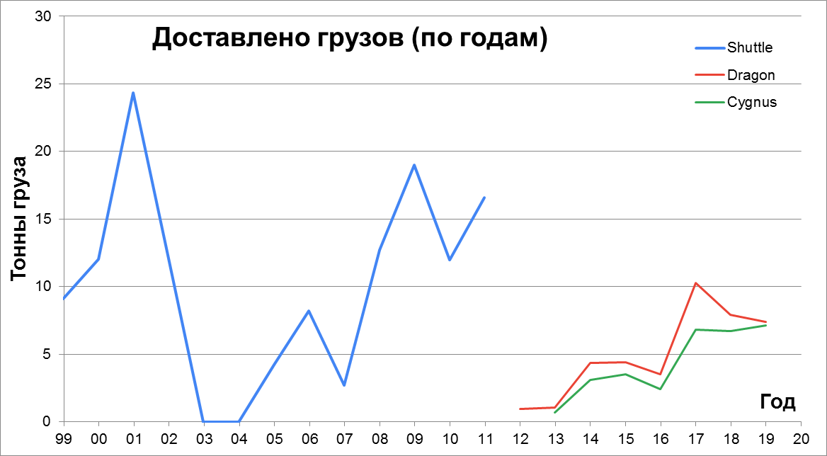 Статистика строительства, снабжения и посещения МКС - 9