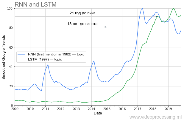 7 лет хайпа нейросетей в графиках и вдохновляющие перспективы Deep Learning 2020-х - 10