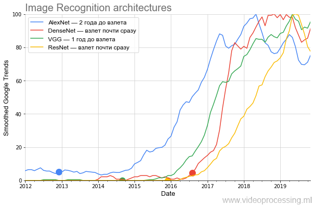 7 лет хайпа нейросетей в графиках и вдохновляющие перспективы Deep Learning 2020-х - 4