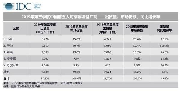 Xiaomi лидирует на рынке носимых устройств Китая, Apple – только третья