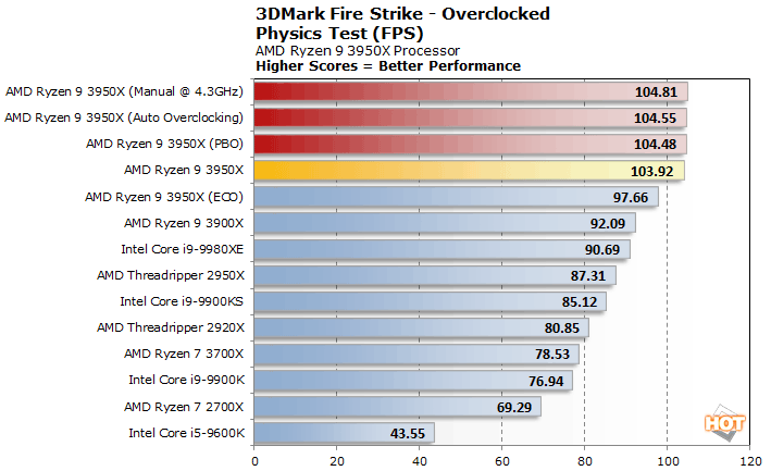 Даже в экономичном режиме с TDP 140 Вт процессор AMD Ryzen Threadripper 3970X производительнее Intel Core i9-10980XE c TDP 165 Вт