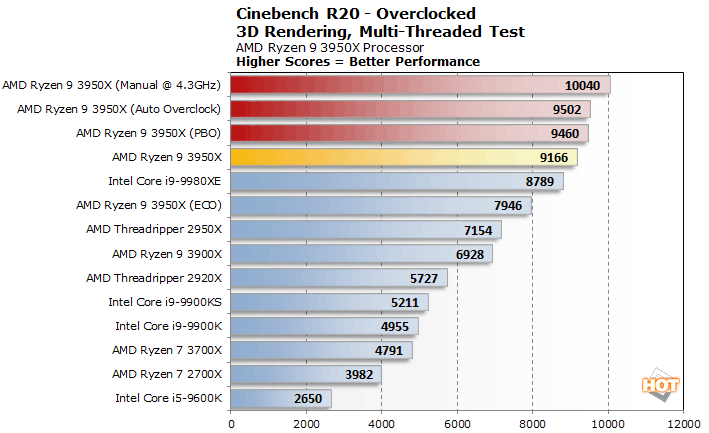 Даже в экономичном режиме с TDP 140 Вт процессор AMD Ryzen Threadripper 3970X производительнее Intel Core i9-10980XE c TDP 165 Вт