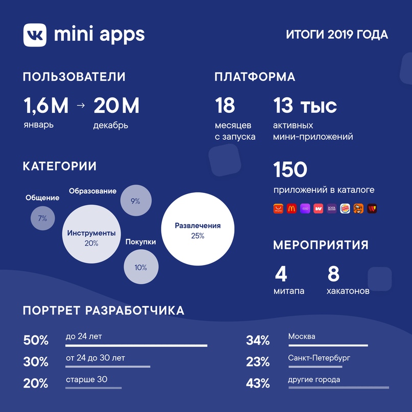 Итоги года VK Mini Apps: количество пользователей выросло в 12 раз - 2