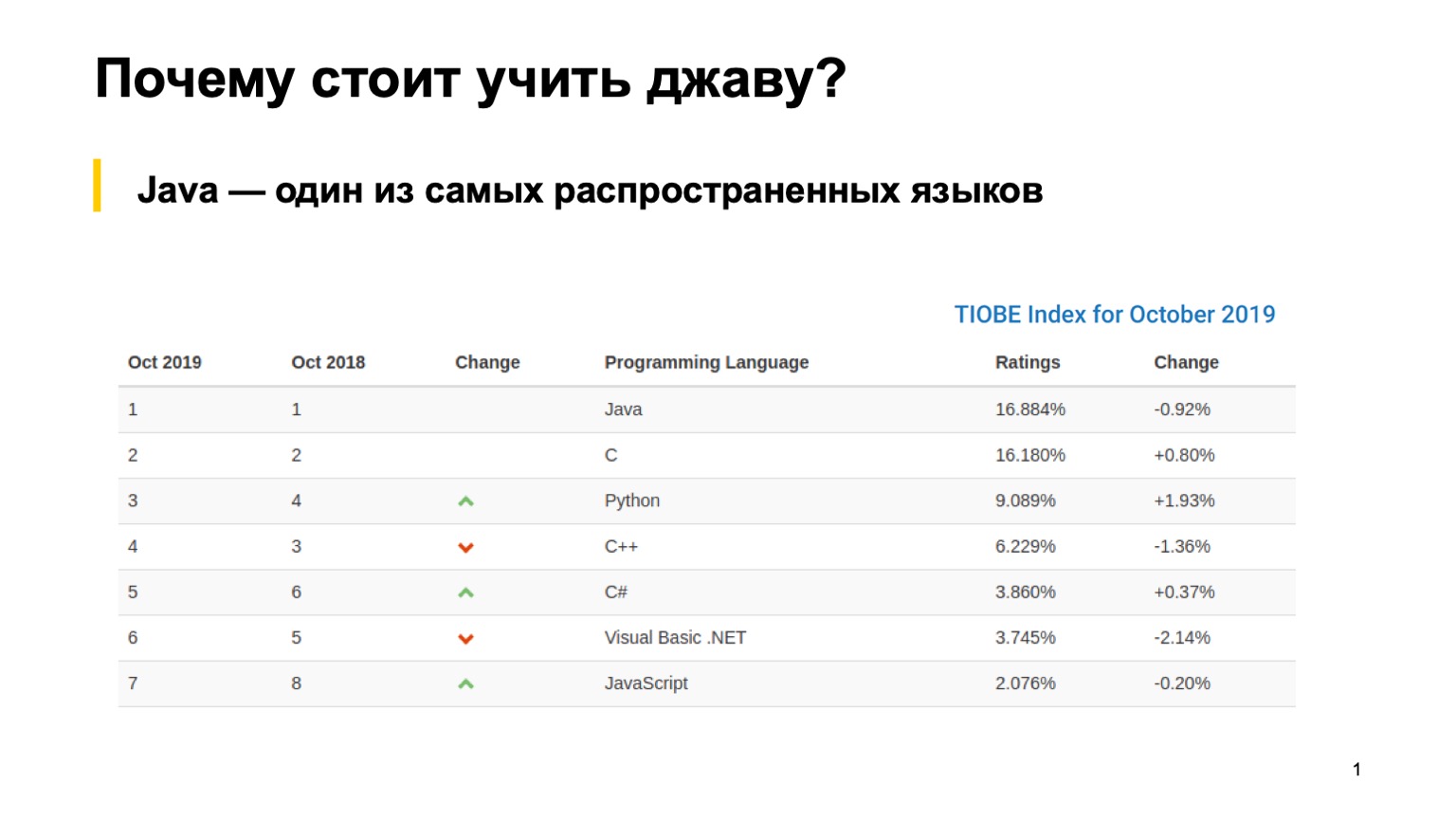 Зачем учить Java и как делать это эффективно. Доклад Яндекса - 1 Зачем учить Java и как делать это эффективно. Доклад Яндекса - 1