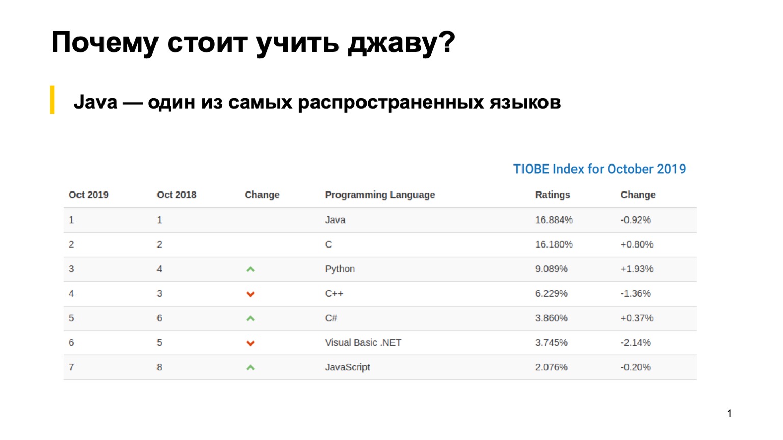 Зачем учить Java и как делать это эффективно. Доклад Яндекса - 1