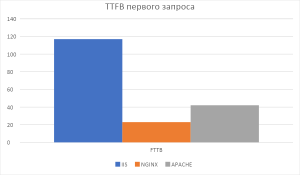 Битва WEB серверов. Часть 2 – реалистичный сценарий HTTPS: - 2