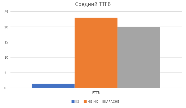 Битва WEB серверов. Часть 2 – реалистичный сценарий HTTPS: - 3