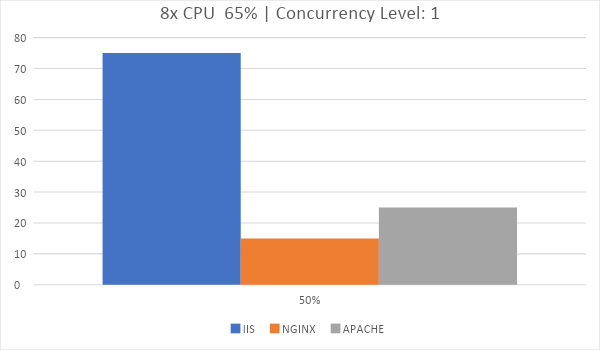 Битва WEB серверов. Часть 2 – реалистичный сценарий HTTPS: - 5