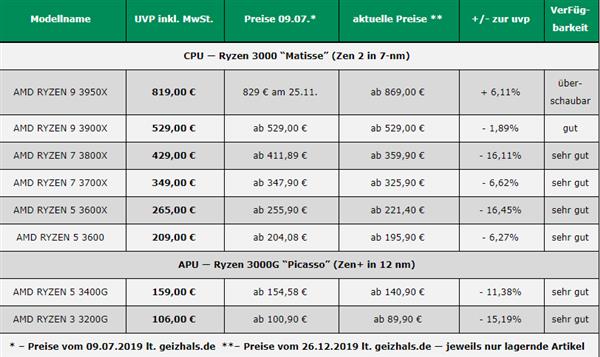 Как изменилась стоимость процессоров AMD Ryzen 3000 за пять месяцев продаж?