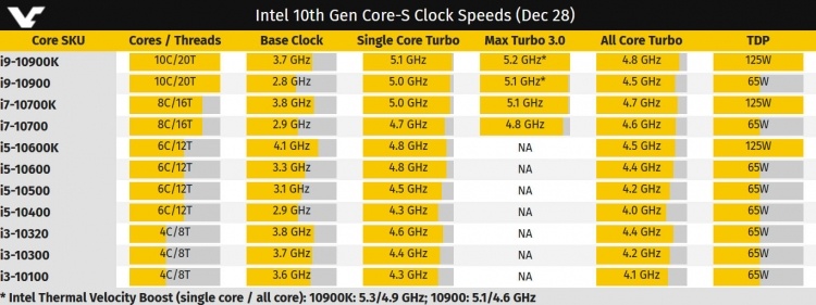 Новые утечки о Comet Lake-S и подробности о 10-ядерном флагмане Core i9-10900K