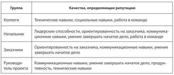 Программист-фанатик. Как сохранить конкурентные преимущества и стать заметным? - 2