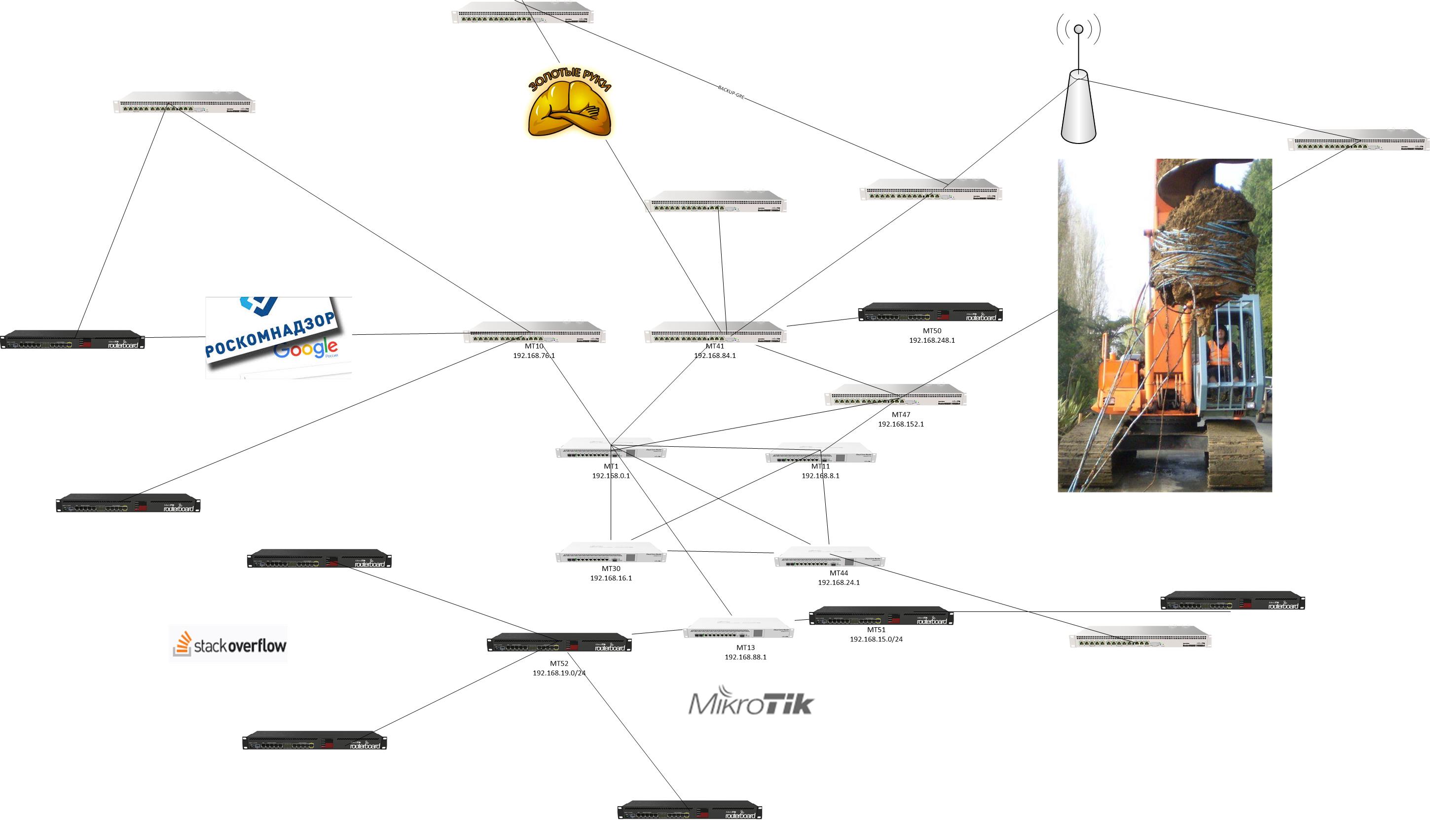 Мой нереализованный проект. Сеть из 200 маршрутизаторов MikroTik - 1