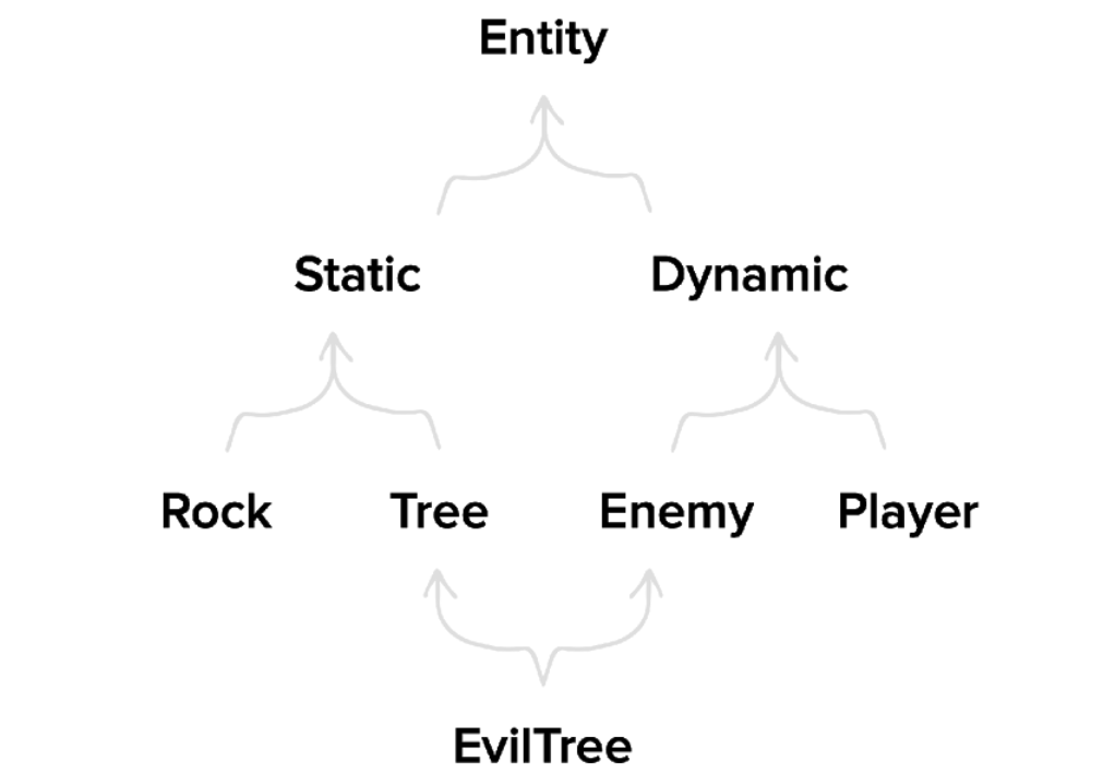 Разрабатываем игры на LibGDX с помощью шаблона Entity Component System - 3