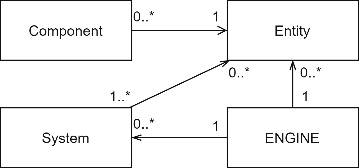 Разрабатываем игры на LibGDX с помощью шаблона Entity Component System - 7