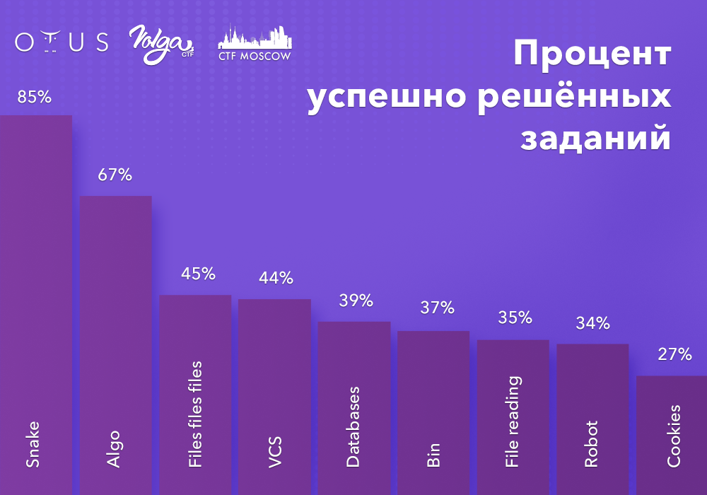 Разбор задач по CTF - 2