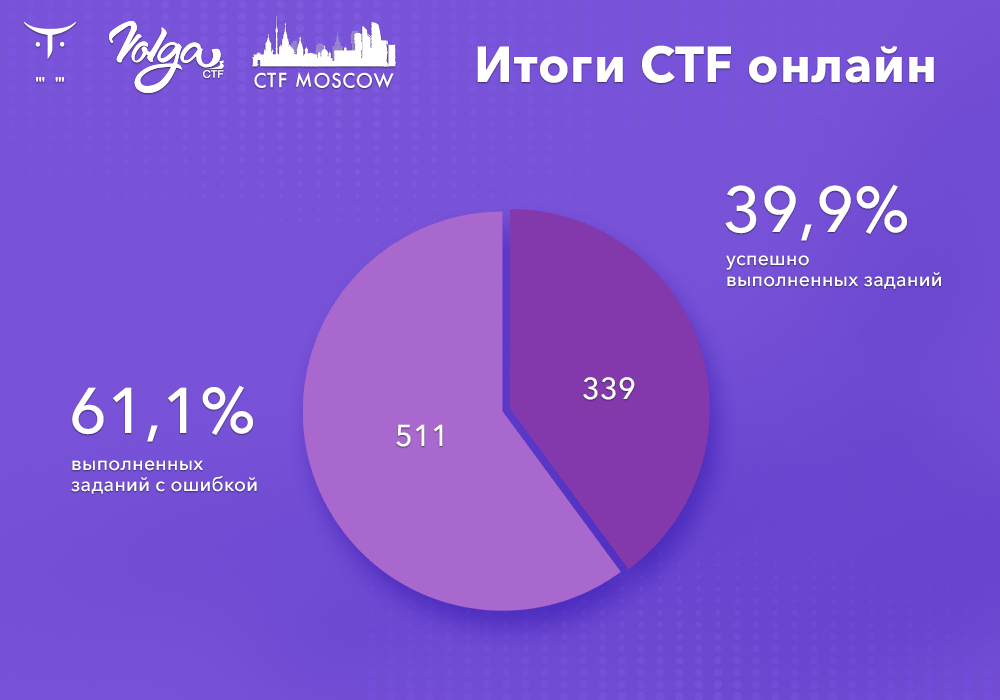 Разбор задач по CTF - 1