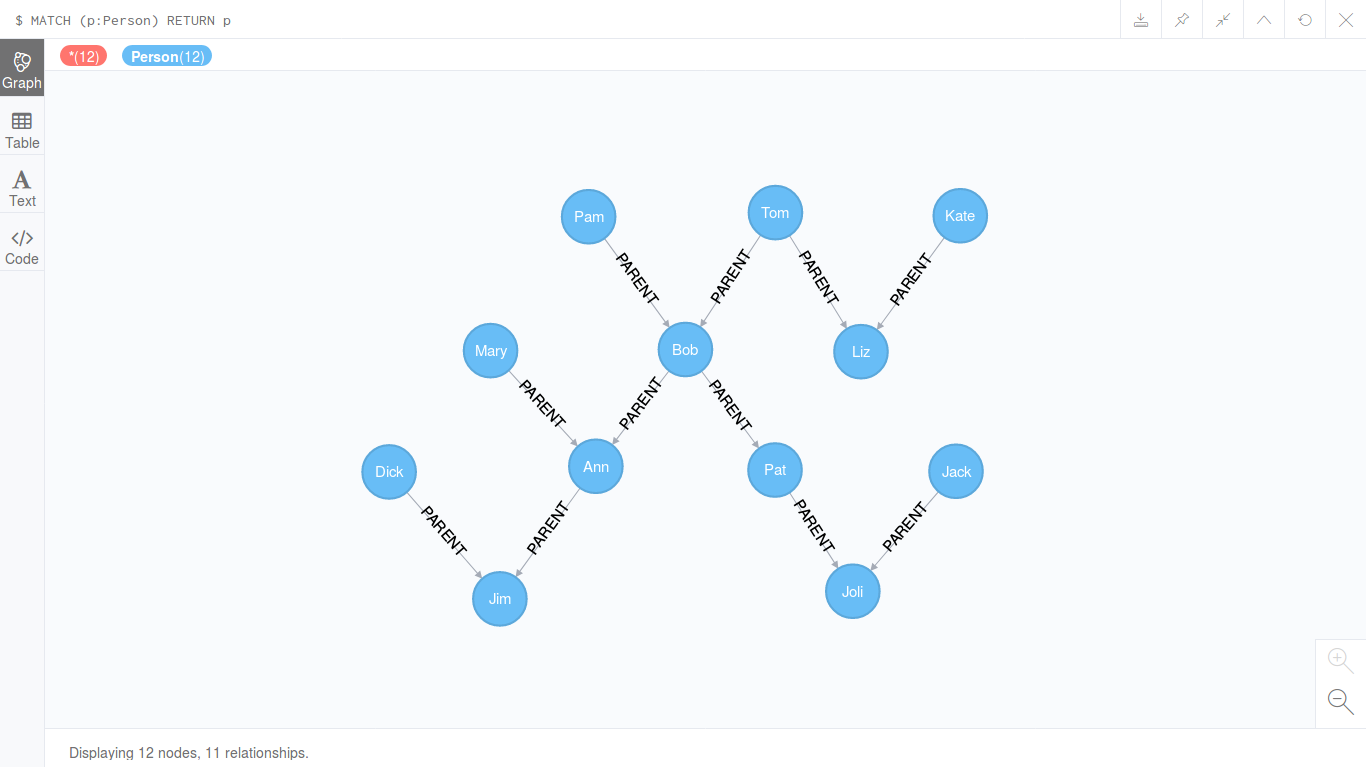 Генеалогическое дерево в Neo4j, отредактированный вид