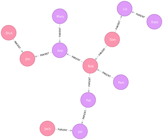 Генеалогическое дерево с метками Male и Female