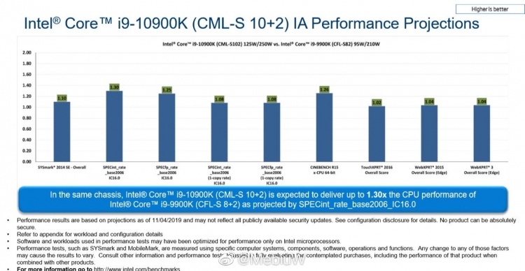 Intel сравнила Core i9-10900K и Core i9-9900K: до 30 % производительнее, но отнюдь не везде