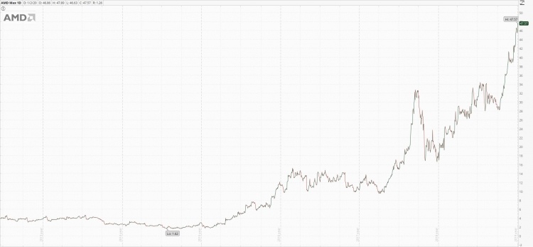Акции AMD поставили рекорд за всё время, а рост не думает останавливаться