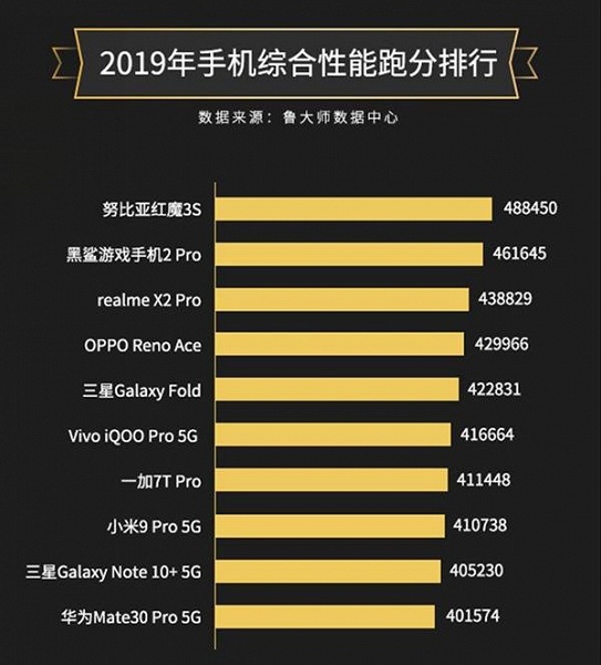 Назван самый производительный смартфон 2019 года по версии бенчмарка Master Lu