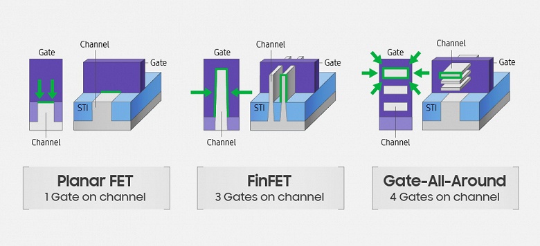 У Samsung готовы первые в мире 3-нанометровые транзисторы GAAFET