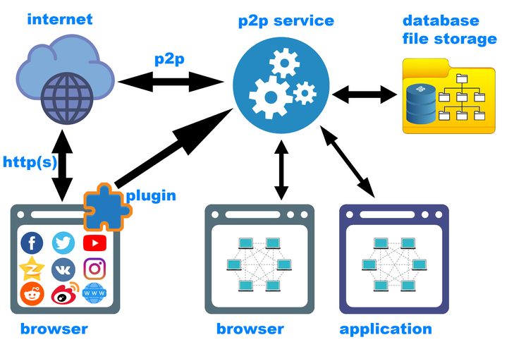 Децентрализованный мессенджер. Децентрализованная сеть. Децентрализованный интернет. P2p сеть. Децентрализованные мессенджеры.