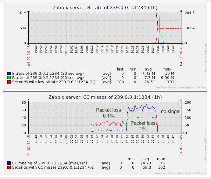 Использование TSDuck для мониторинга IP(TS)-потоков - 1 Графики с битрейтом и CC-ошибками