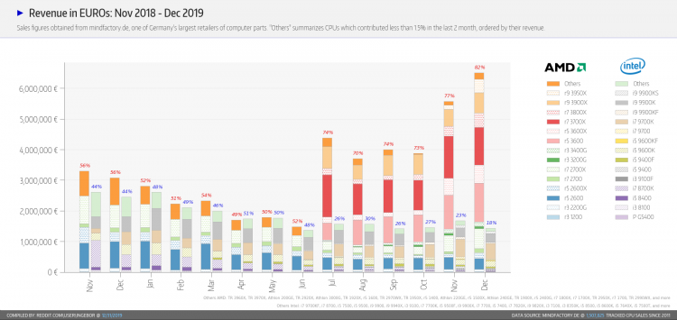 Статистика MindFactory: в декабре AMD установила несколько новых рекордов продаж