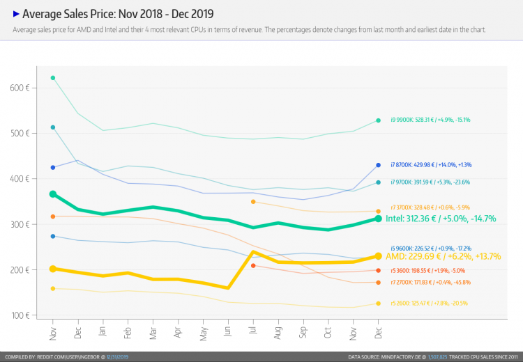 Статистика MindFactory: в декабре AMD установила несколько новых рекордов продаж