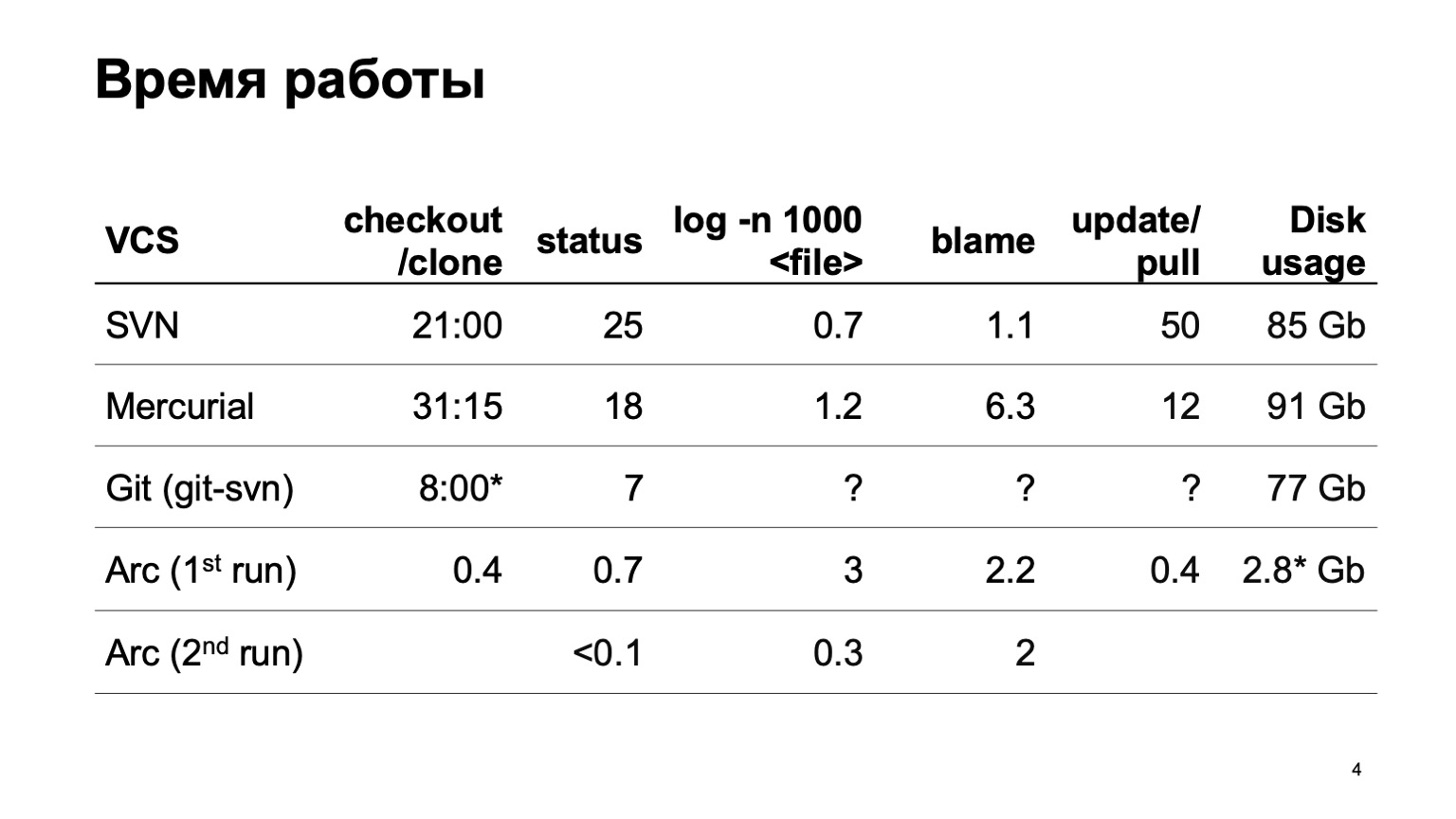 Arc — система контроля версий для монорепозитория. Доклад Яндекса - 4