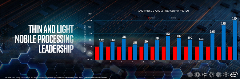 Intel сравнила APU Ryzen 7 3700U со своими CPU Core i7-10710U и Core i7-1065G7. Догадайтесь, кто победил?