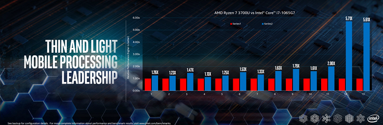 Intel сравнила APU Ryzen 7 3700U со своими CPU Core i7-10710U и Core i7-1065G7. Догадайтесь, кто победил?