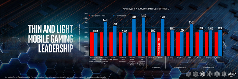 Intel сравнила APU Ryzen 7 3700U со своими CPU Core i7-10710U и Core i7-1065G7. Догадайтесь, кто победил? - 6 Intel сравнила APU Ryzen 7 3700U со своими CPU Core i7-10710U и Core i7-1065G7. Догадайтесь, кто победил?