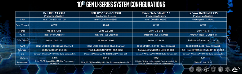 Intel сравнила APU Ryzen 7 3700U со своими CPU Core i7-10710U и Core i7-1065G7. Догадайтесь, кто победил?