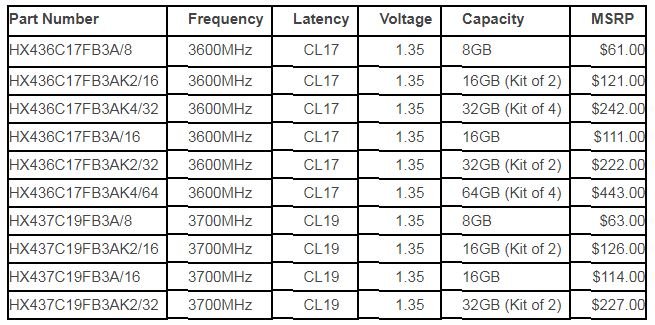 На CES 2020 представлены модули памяти HyperX Fury DDR4 DIMM и Impact DDR4 SODIMM