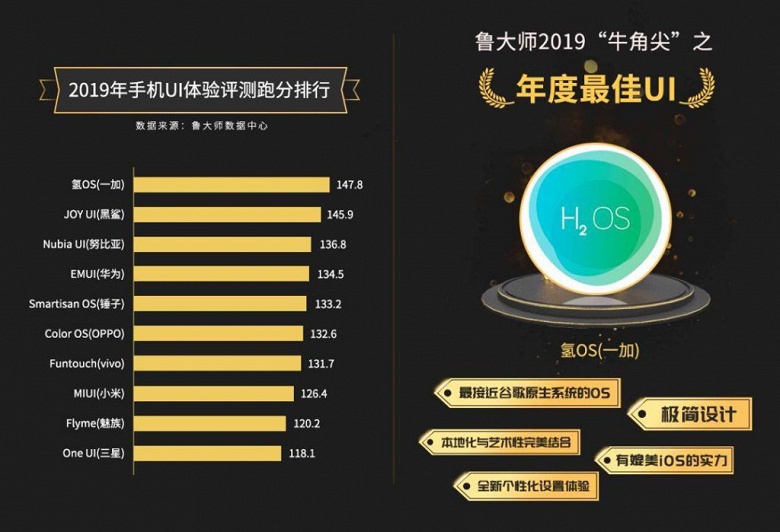 Названы самые «плавные» смартфоны и оболочки 2019 года