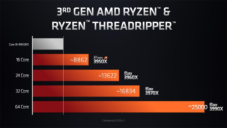 AMD представила Threadripper 3990X: 64-ядерный монстр для создателей контента