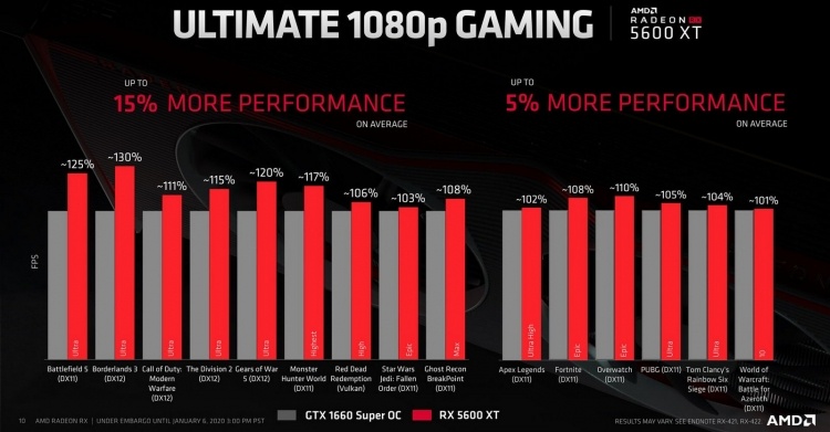 CES 2020: AMD представила Radeon RX 5600 XT для «ультимативного» гейминга в 1080p