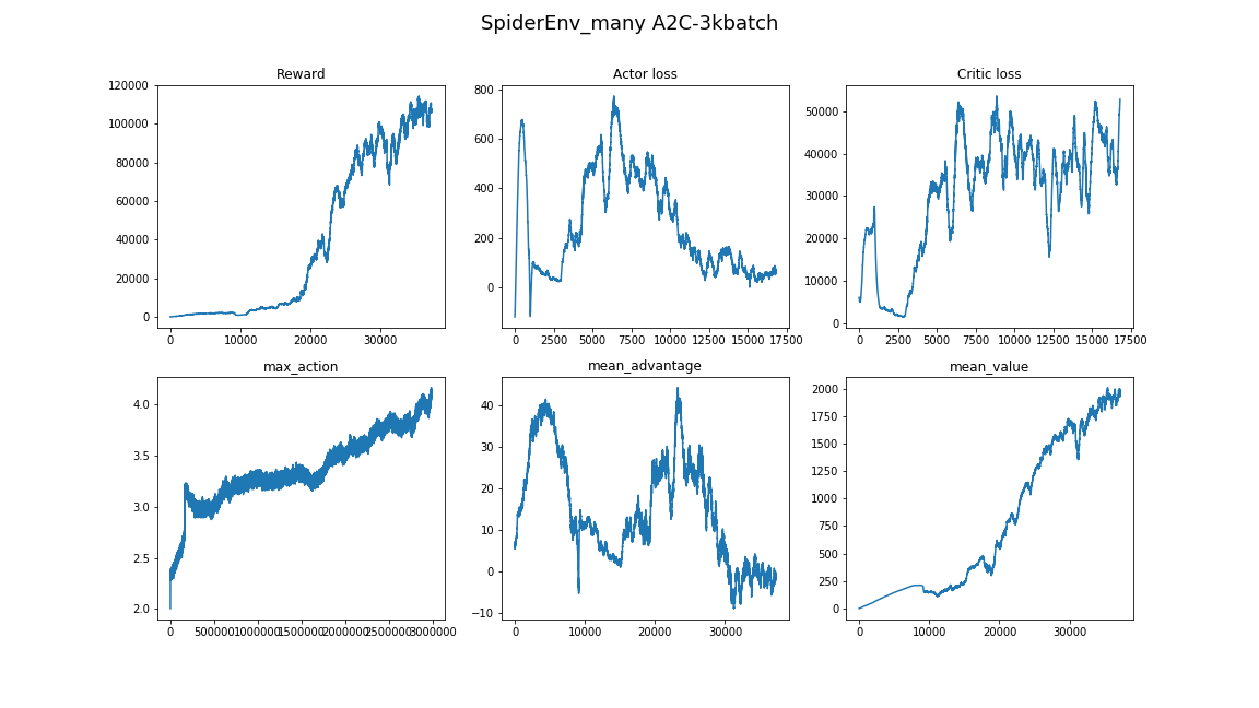 Deep Reinforcement Learning: как научить пауков ходить - 53