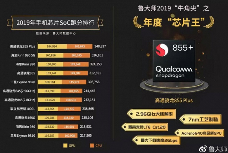 Флагман 2018 года Snapdragon 845 достойно показал себя в рейтинге самых быстрых SoC 2019