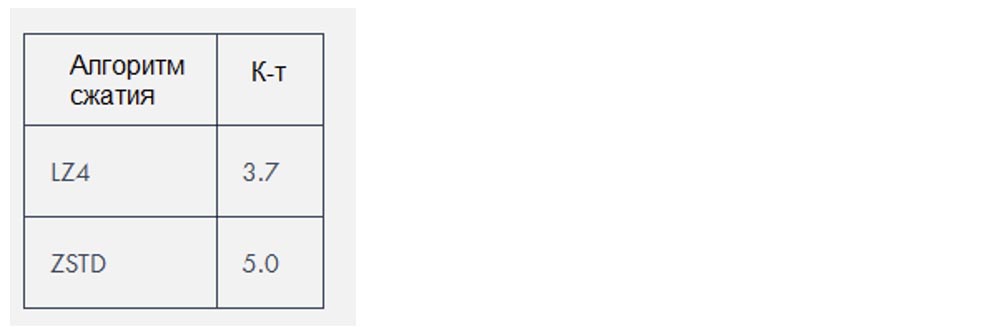 Использование Clickhouse в качестве замены ELK, Big Query и TimescaleDB - 6 Использование Clickhouse в качестве замены ELK, Big Query и TimescaleDB - 6